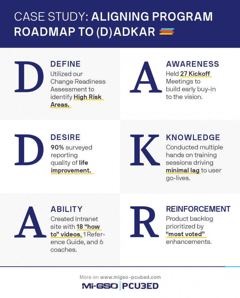 Adkar Chart