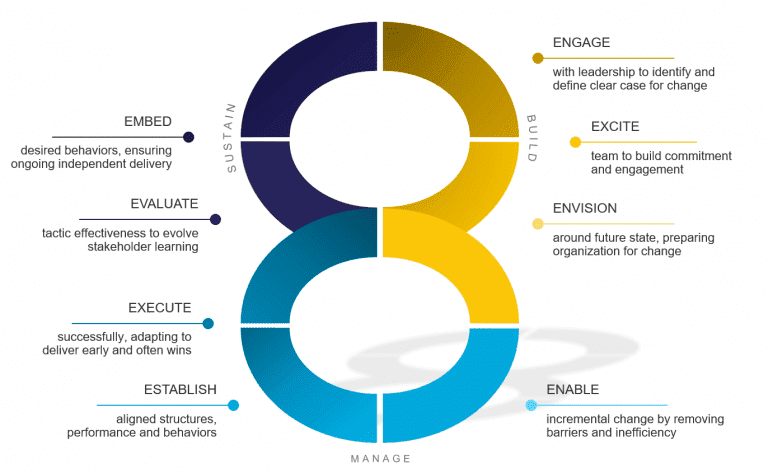 Key Principles Of Change Management