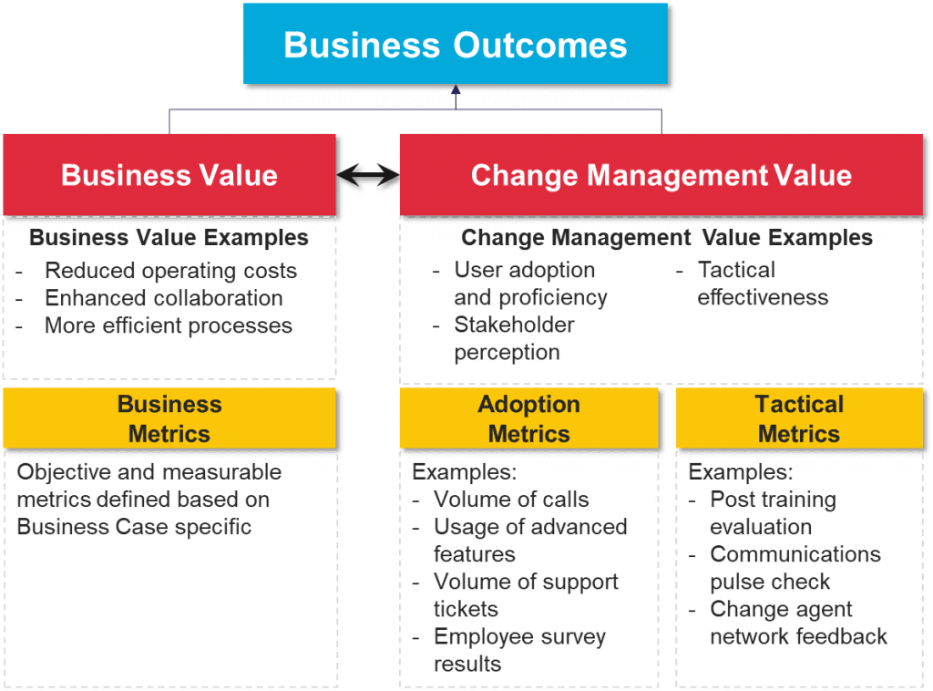 Change values. KPI change менеджмент. Business metrics. Outcome metrics. Governance metrics International это.