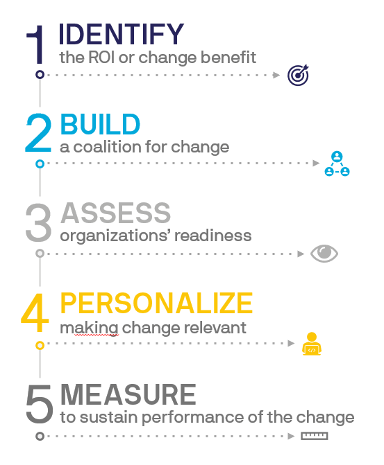 Key Principles Of Change Management. What You Need To Know For 2020.