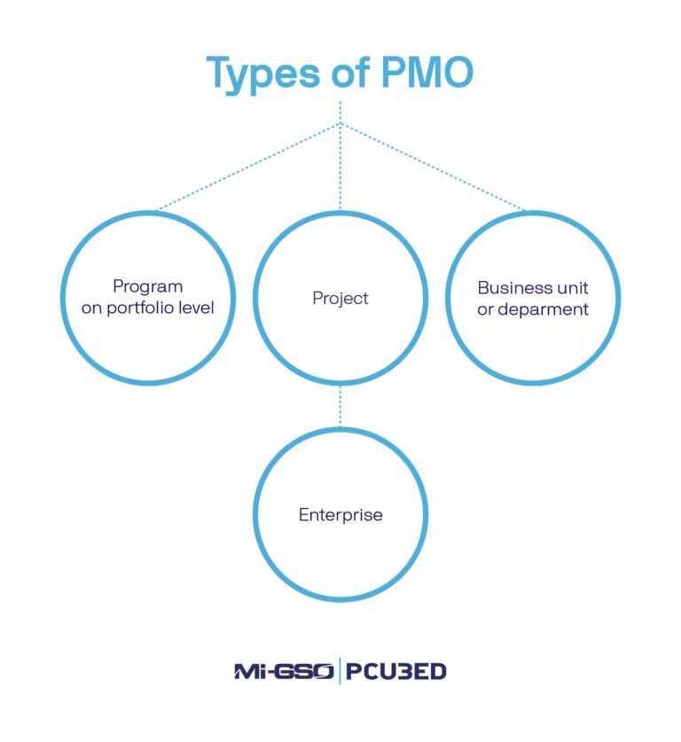 What is a PMO? Your Guide to the Project Management Office – MI-GSO|PCUBED