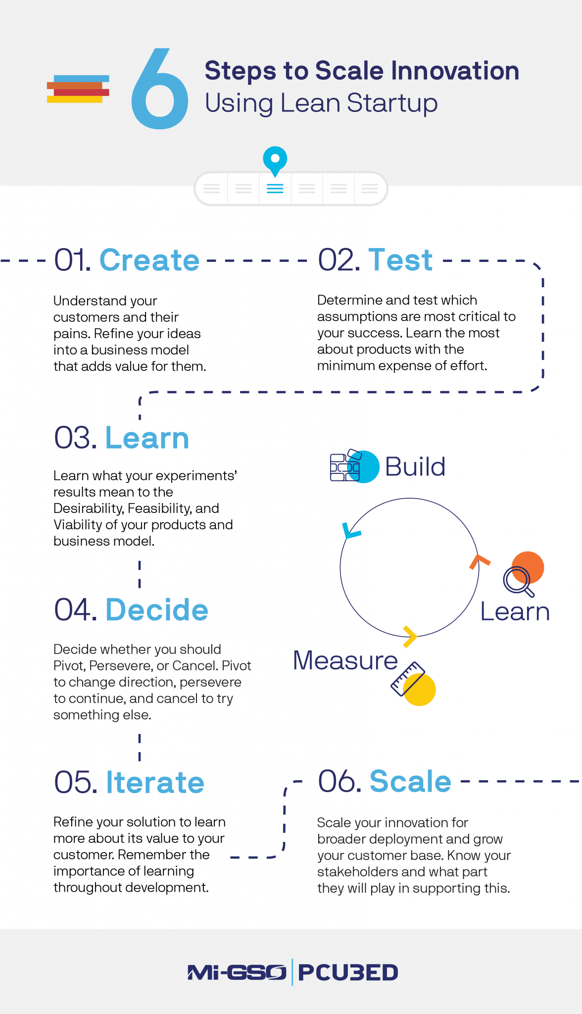 Scaling Government Innovation with Lean Startup — MIGSO-PCUBED