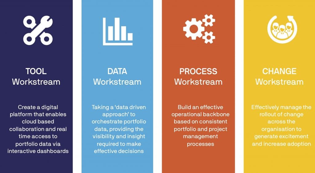 Case Study: Project Portfolio Management Solution — MIGSO-PCUBED