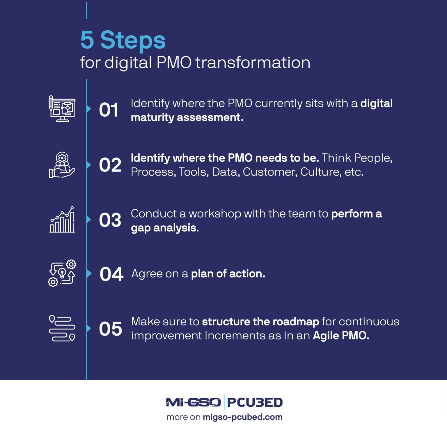 The Digital PMO: An In-depth Look — MIGSO-PCUBED