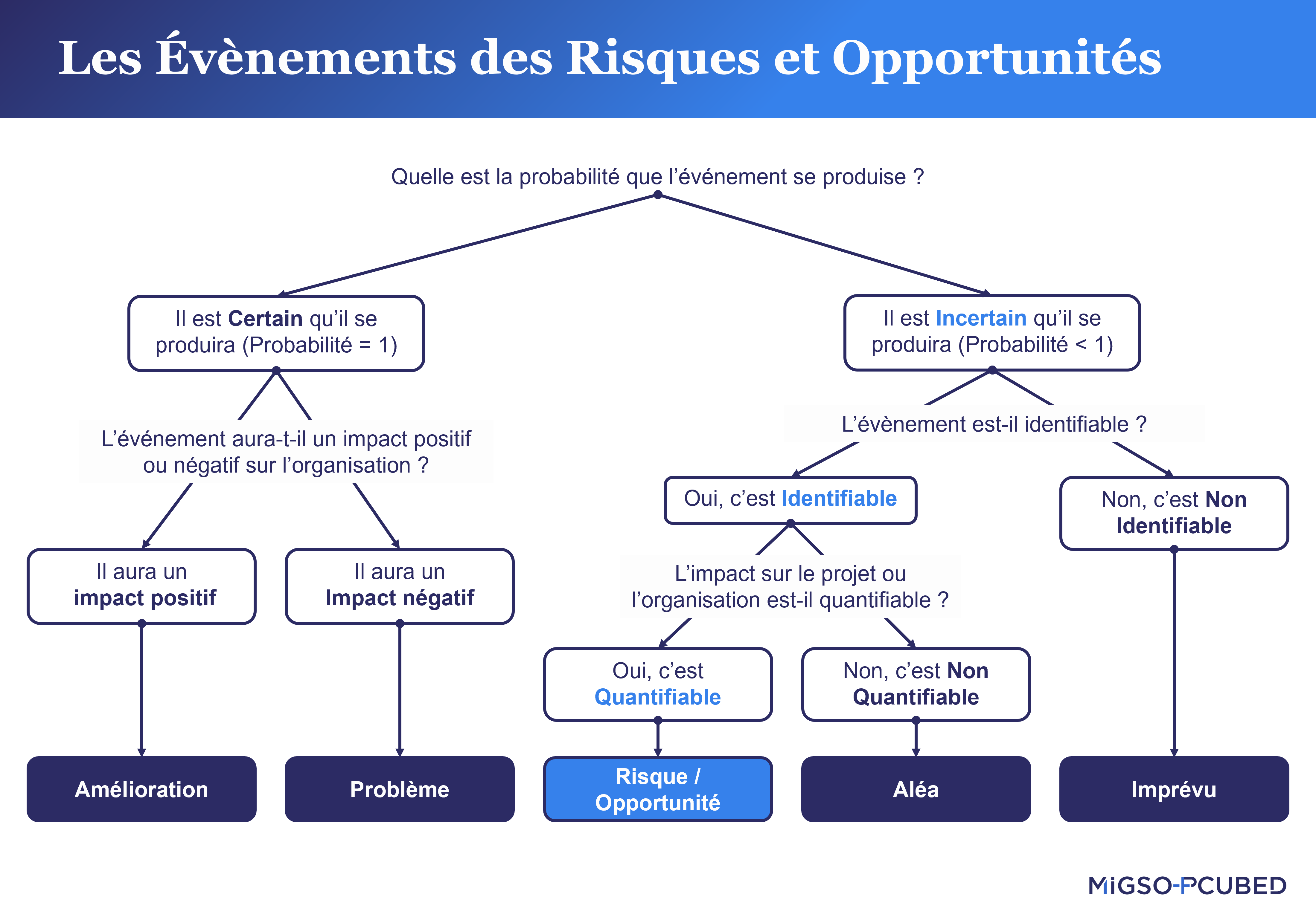 Comment identifier les risques et opportunités d'un projet