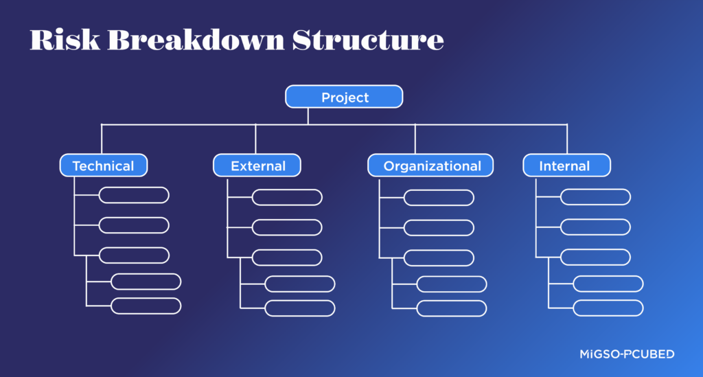 Risk Breakdown Structure