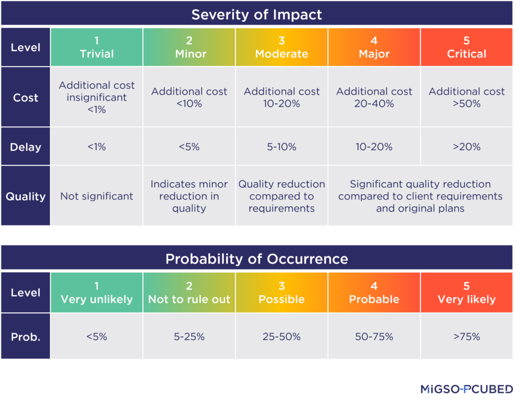 5 levels of risk impact severity and probability of occurrence