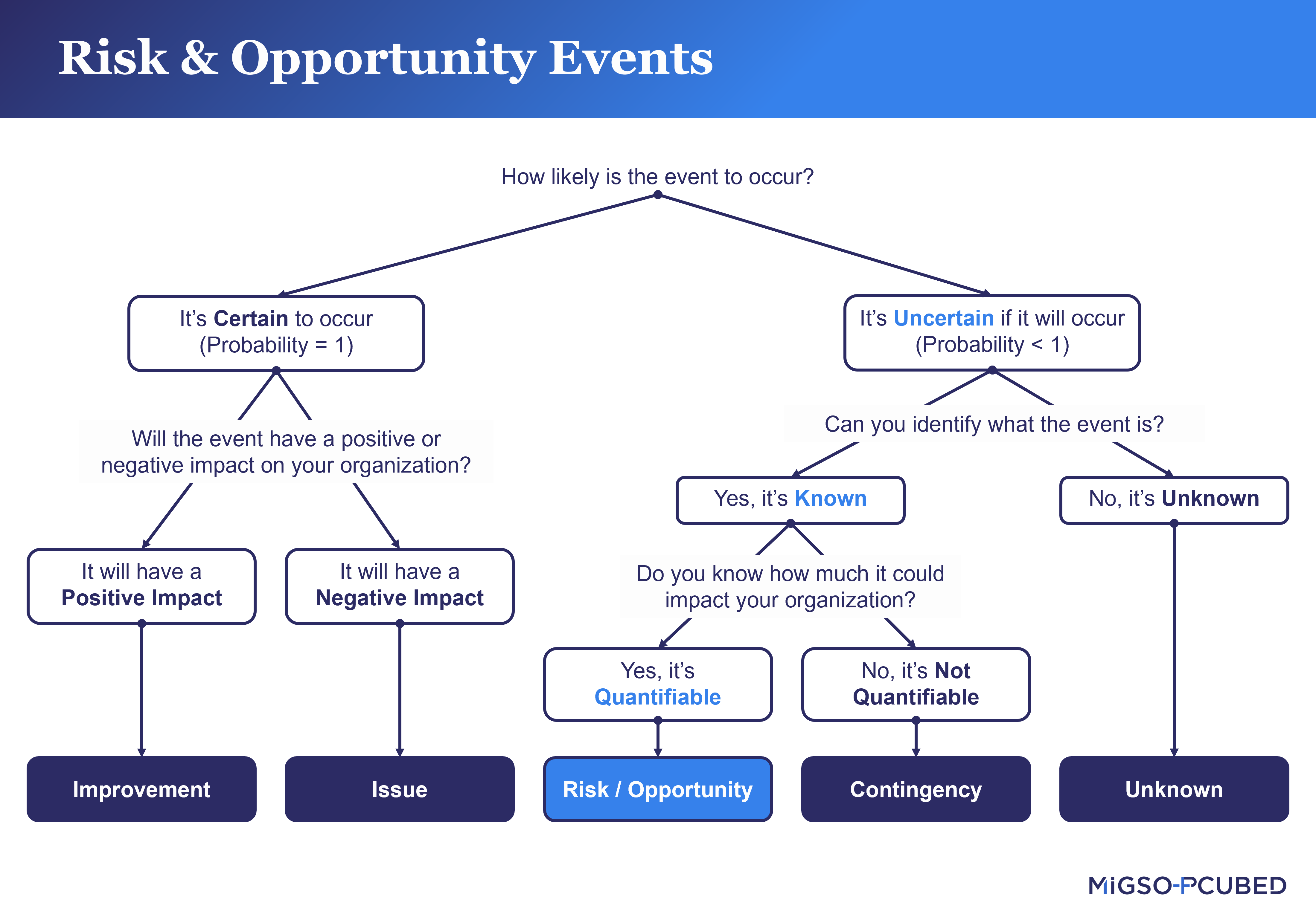 How to identify an event as an improvement, issue, risk/opportunity, contingency, or unknown