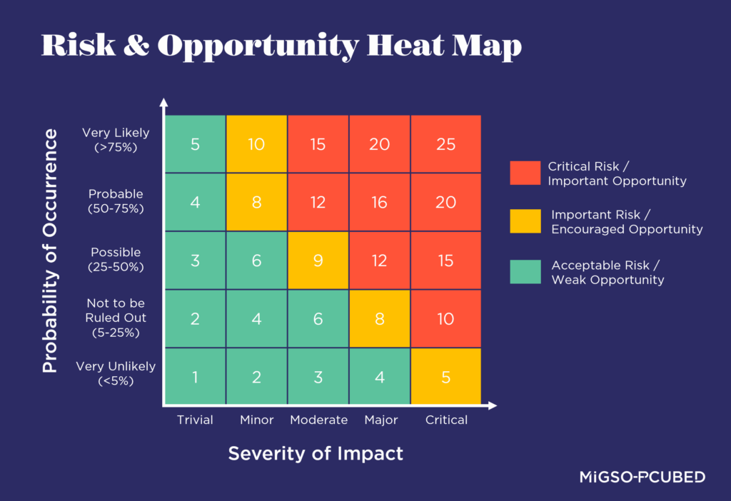 heat map showing probability of occurrence and severity of impact for risks and opportunities