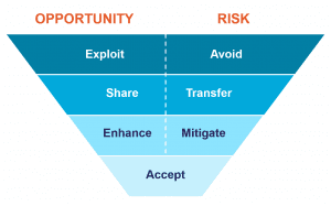 funnel diagram showing the 7 risk or opportunity response strategies
