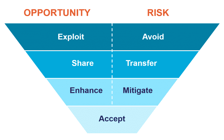 The Risk Management Process: 4 Essential Steps — MIGSO-PCUBED