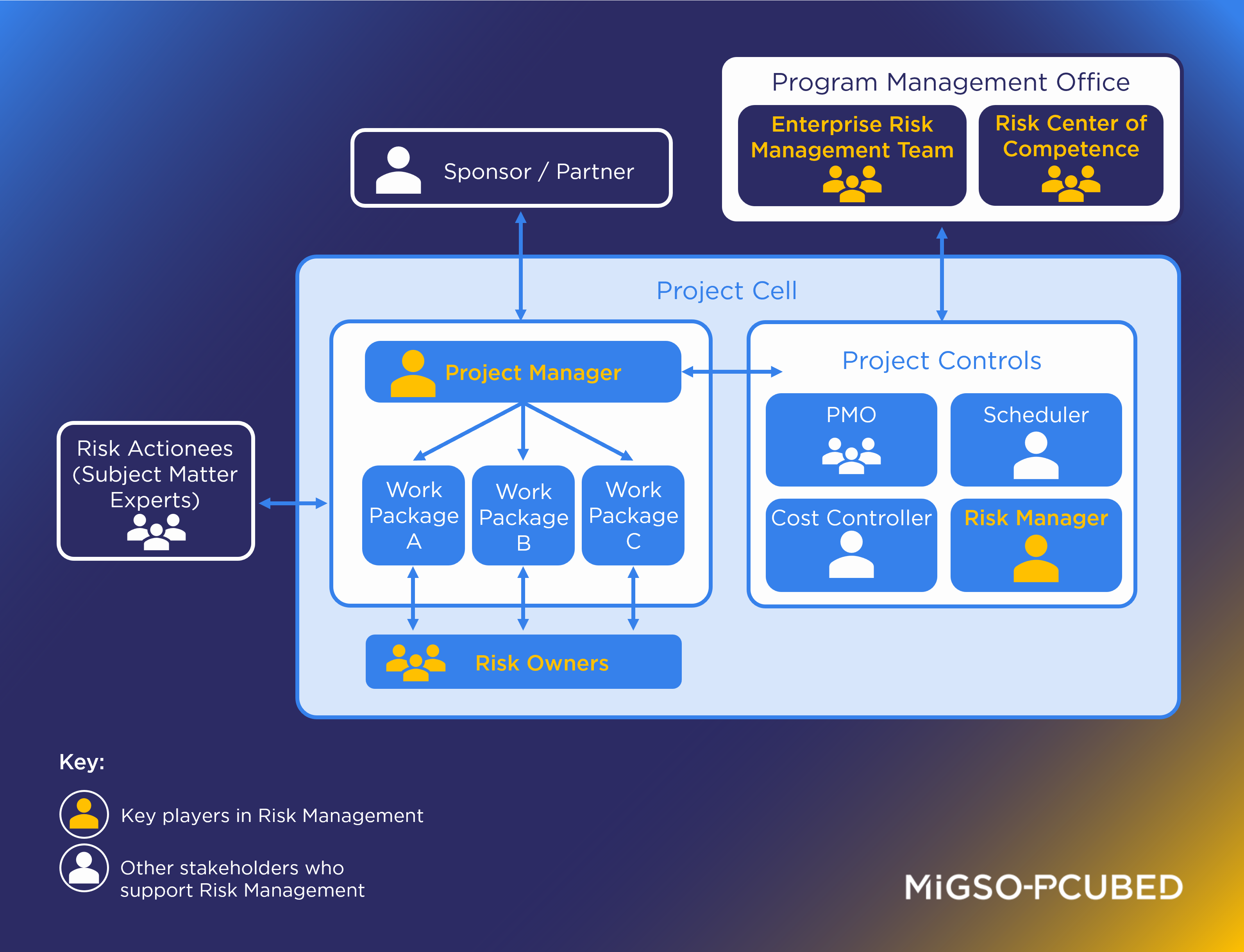 diagram showing the roles and relationships of those involved in risk management