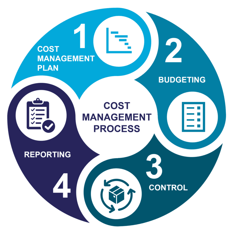 The 4-Step Cost Management Process — MIGSO-PCUBED