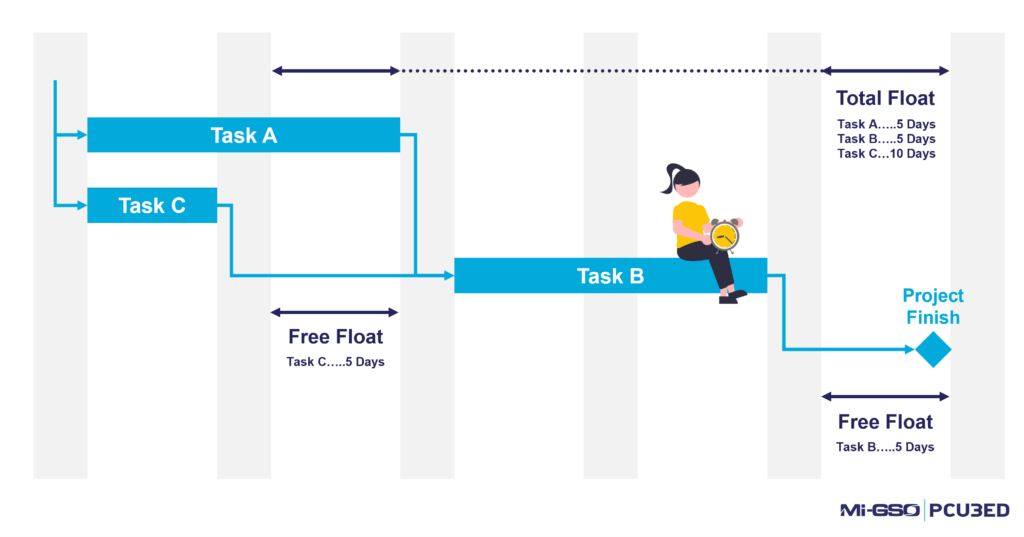 Introduction to Project Schedule Management — MIGSO-PCUBED