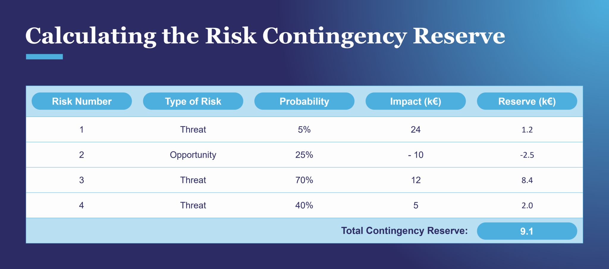 Risk Contingency Reserve — MIGSO-PCUBED