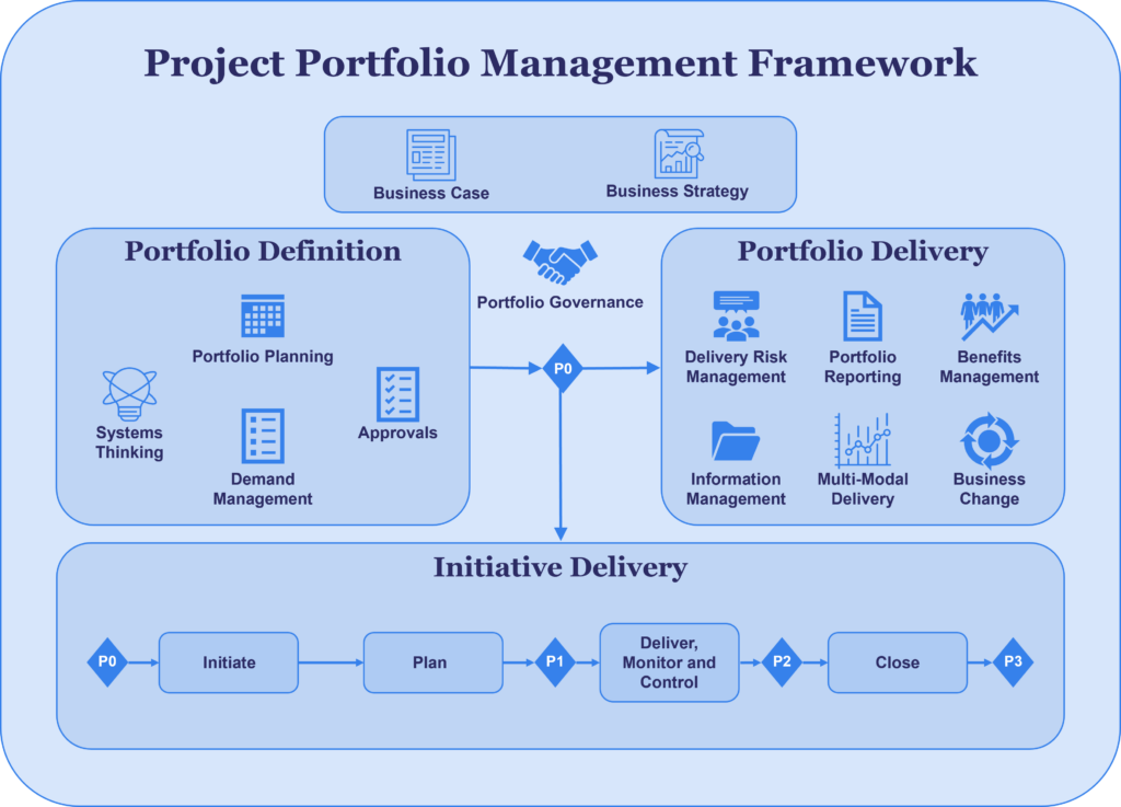 Portfolio Management In The Public Sector — MIGSO-PCUBED