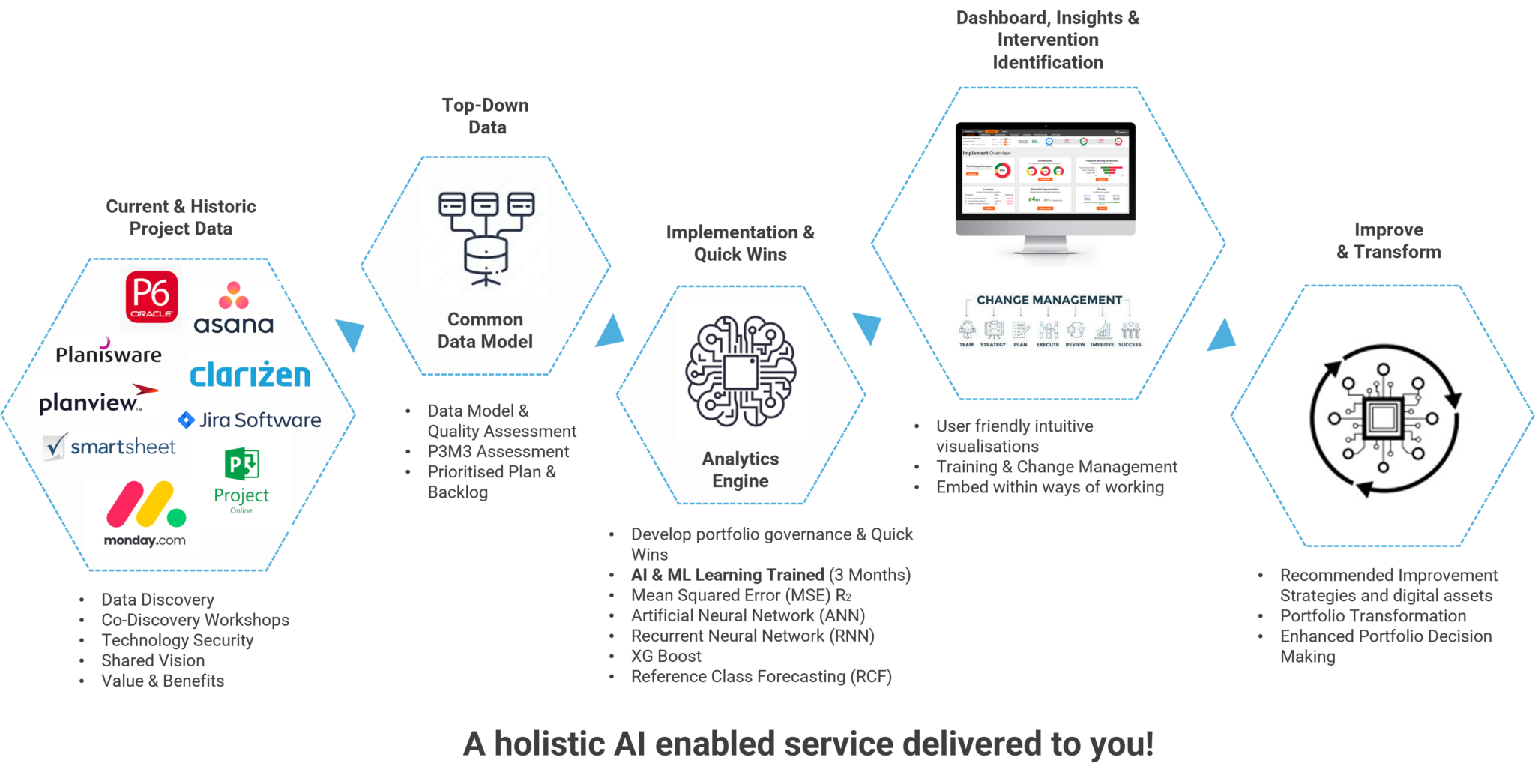 Intelligent Project Prediction (IPP) — MIGSO PCUBED