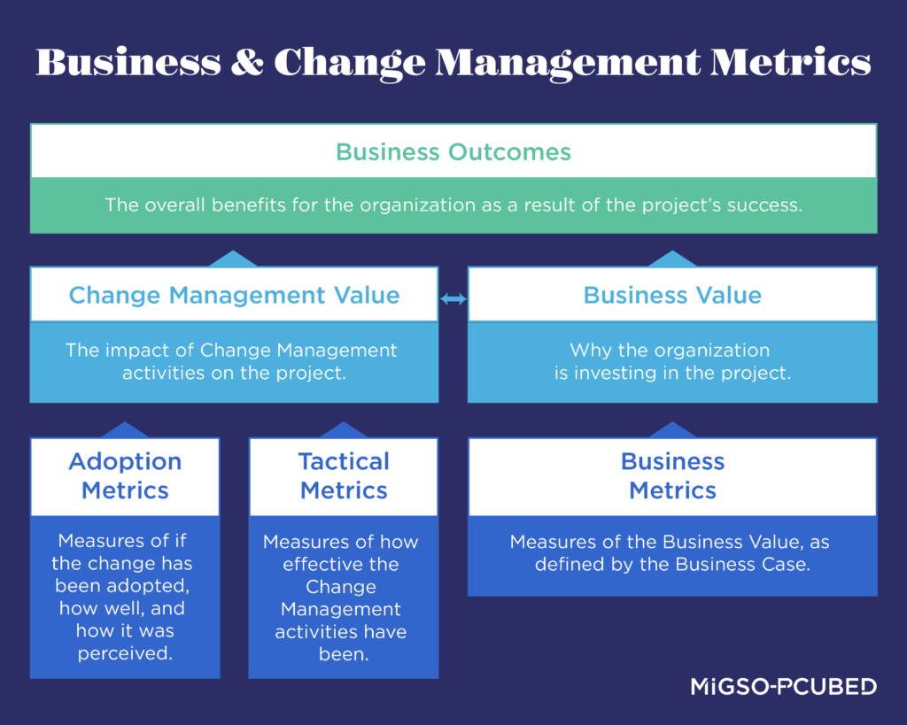 Business and Change Management Metrics