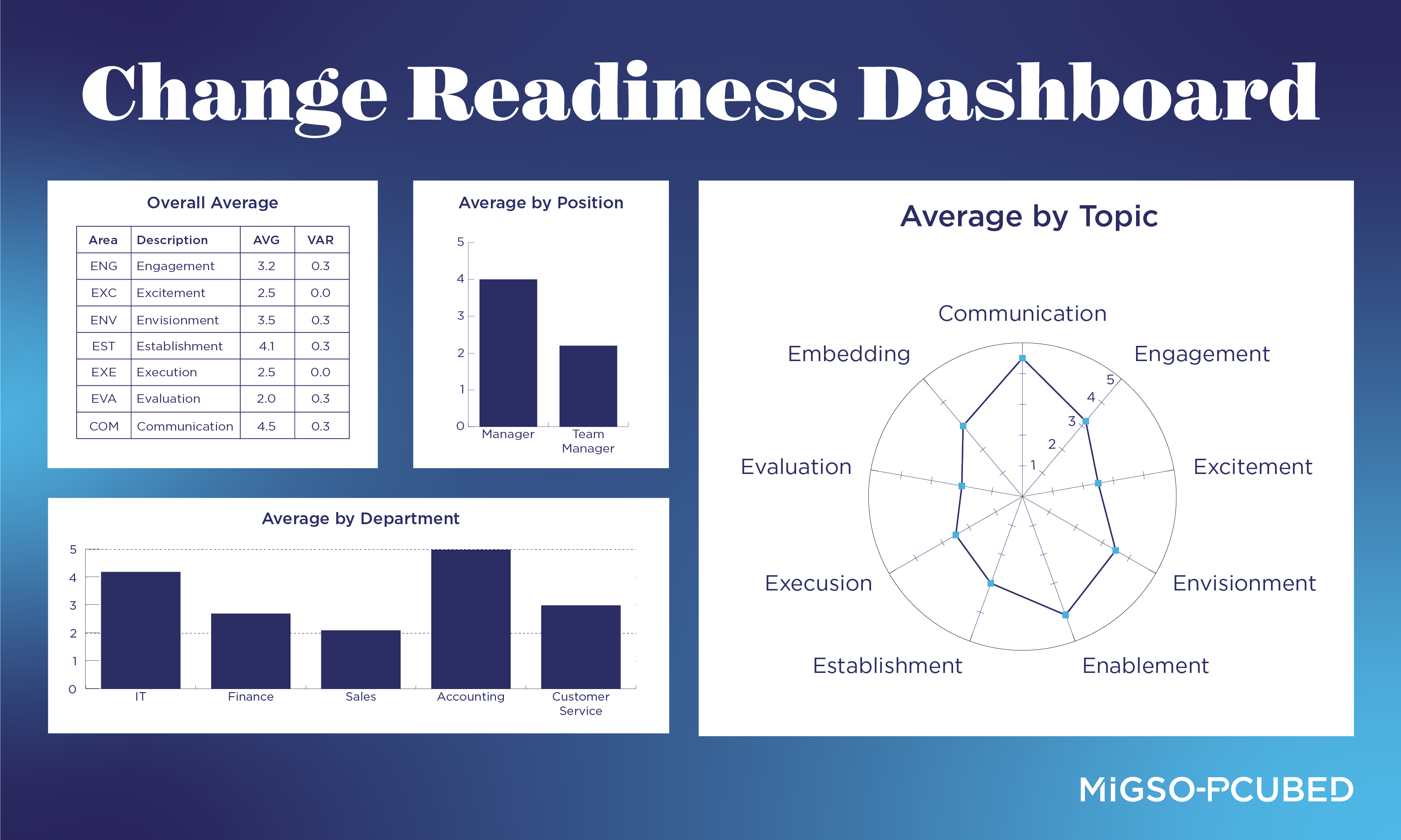 Dashboard of a Change Readiness Assessment