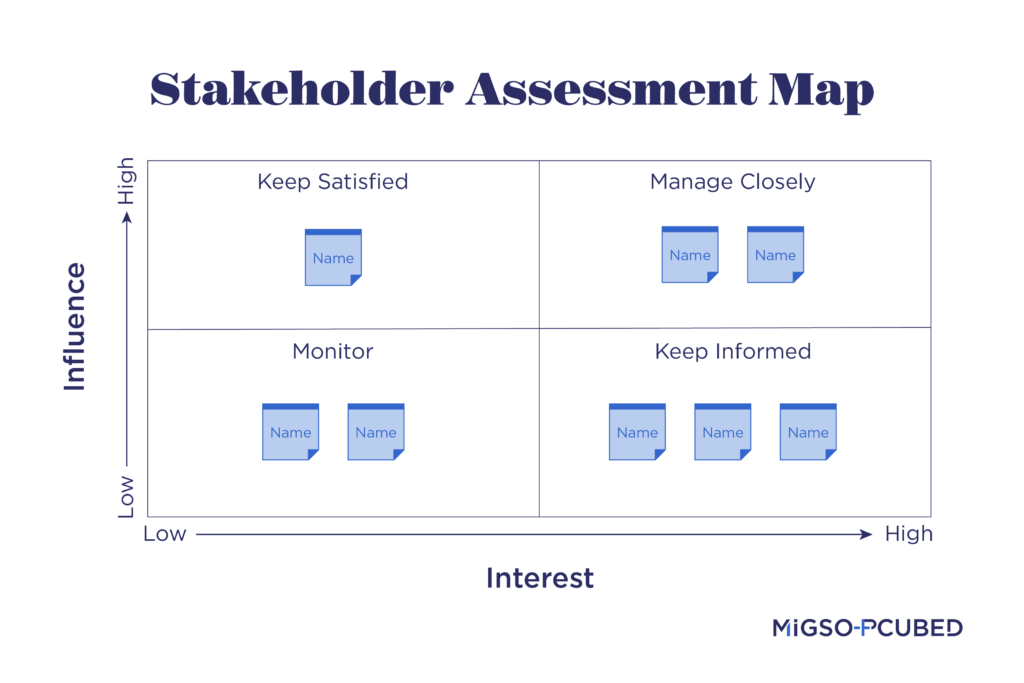 Stakeholder Assessment Map - Influence vs Interest