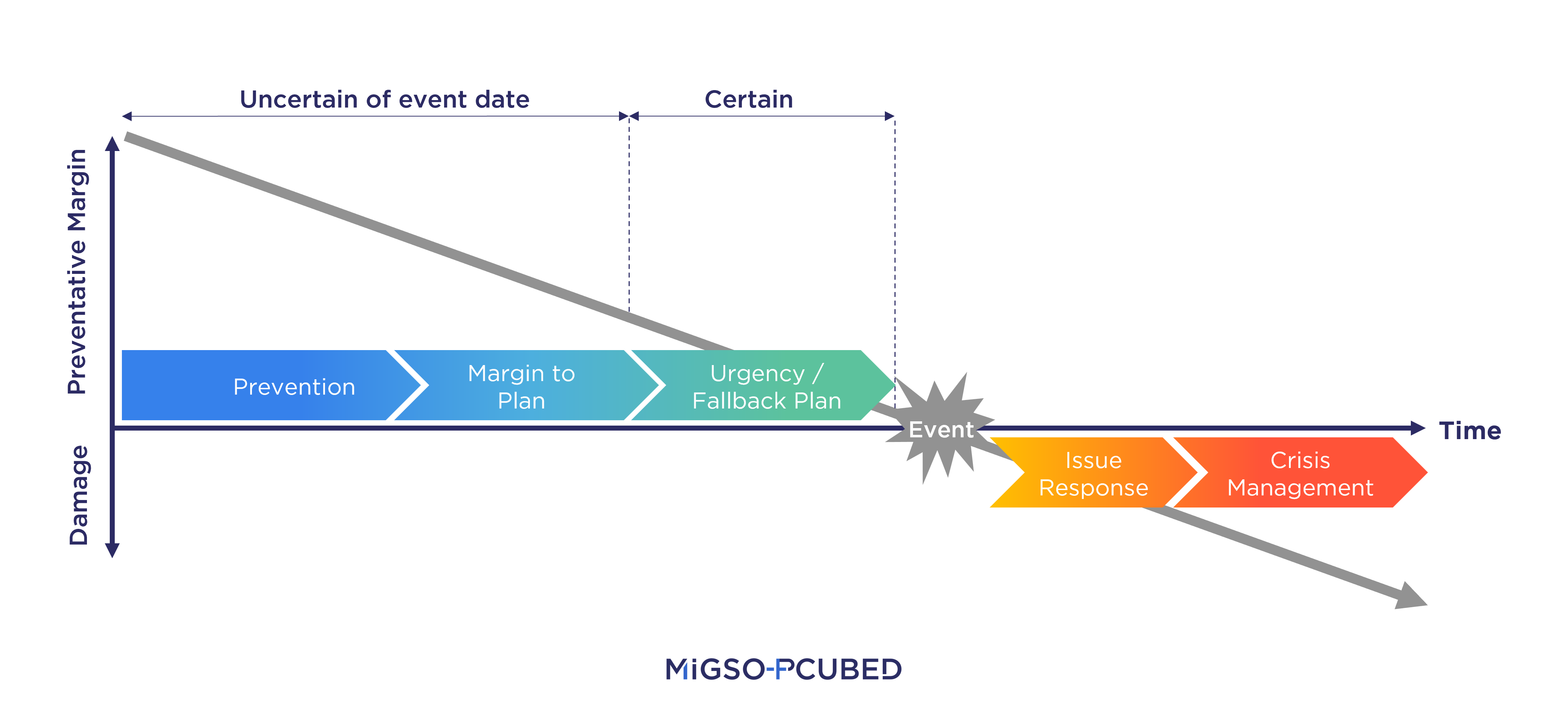 line diagram showing the point in time at which a risk becomes an issue