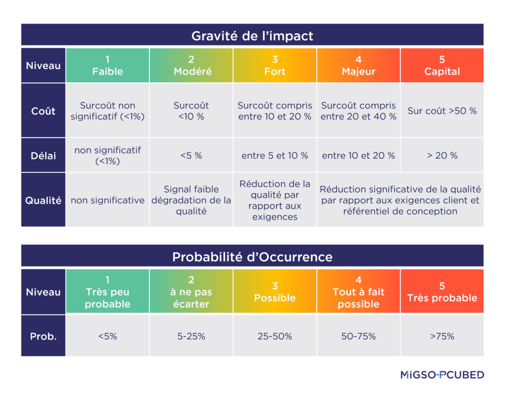 deux tableaux qui montrent les 5 niveaux de gravite d’impact et de probabilité d’occurrence