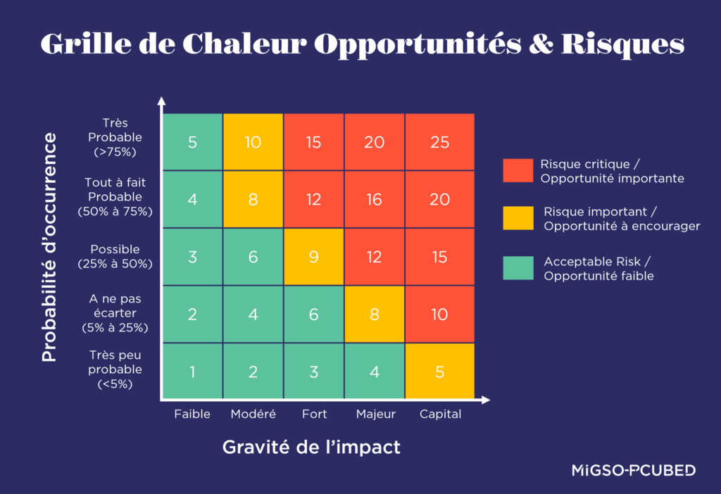 deux tableaux qui montrent les 5 niveaux de gravite d’impact et de probabilité d’occurrence