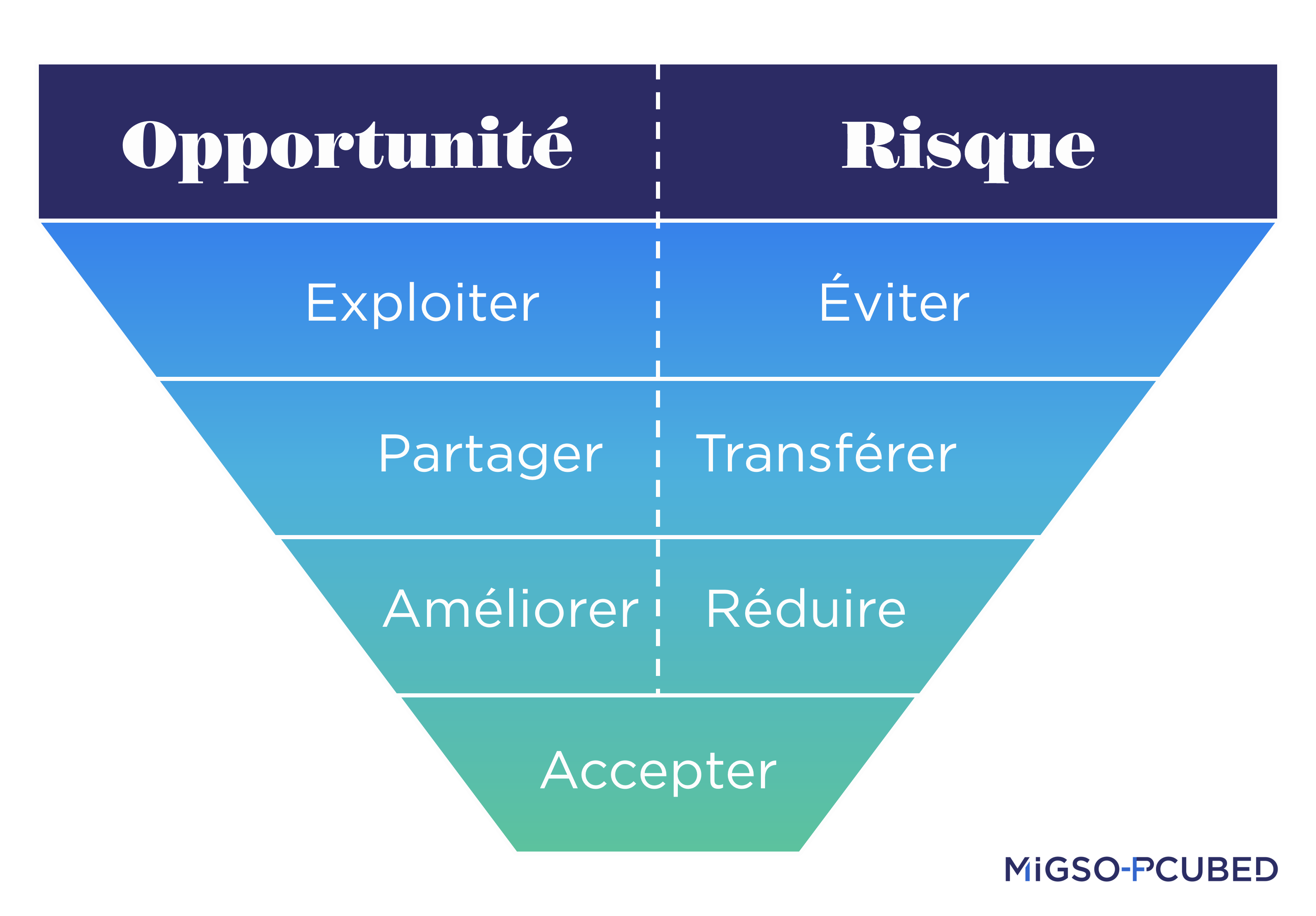 les 7 stratégies de réponse des risques ou opportunités