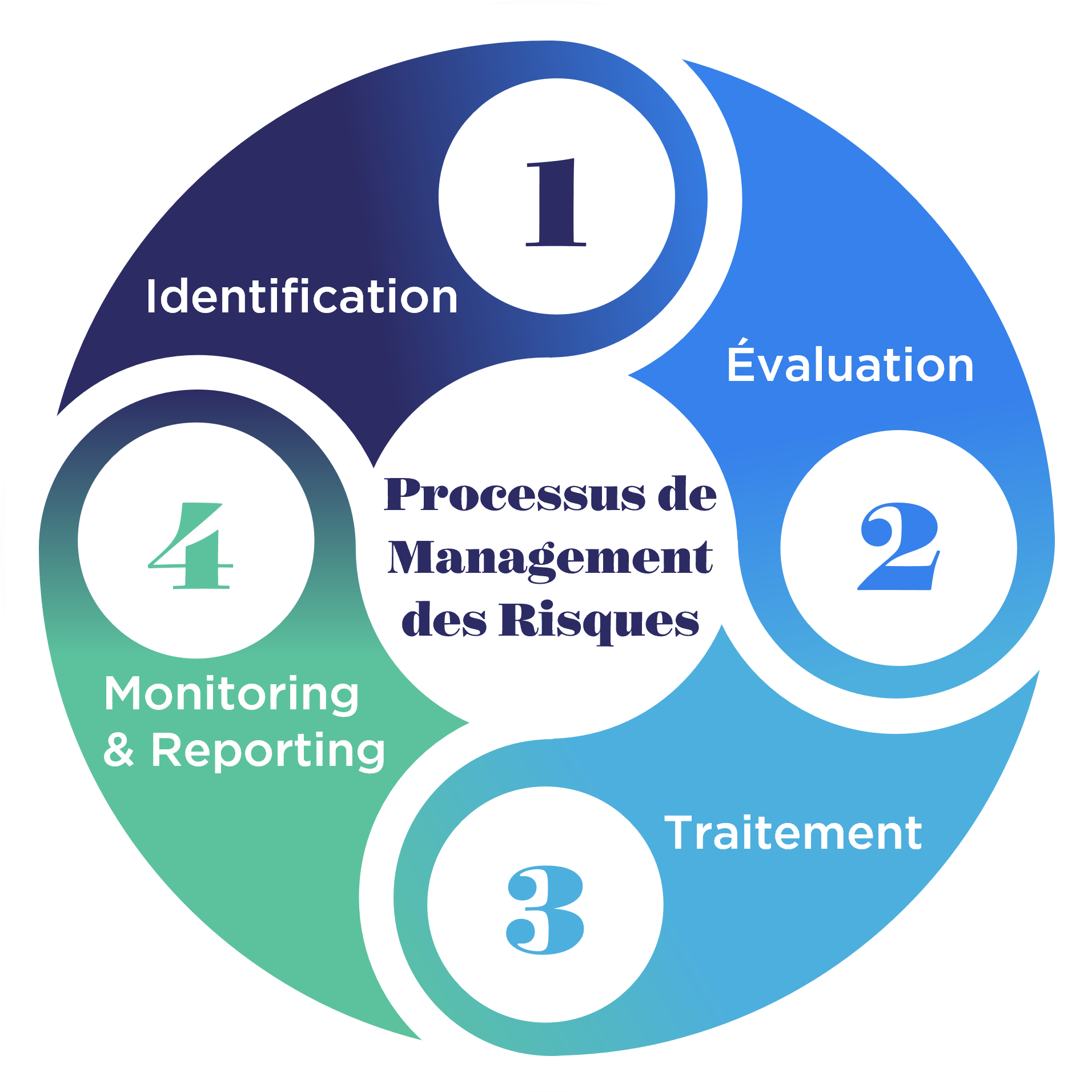 Les Quatre Etapes du Processus de Management des Risques