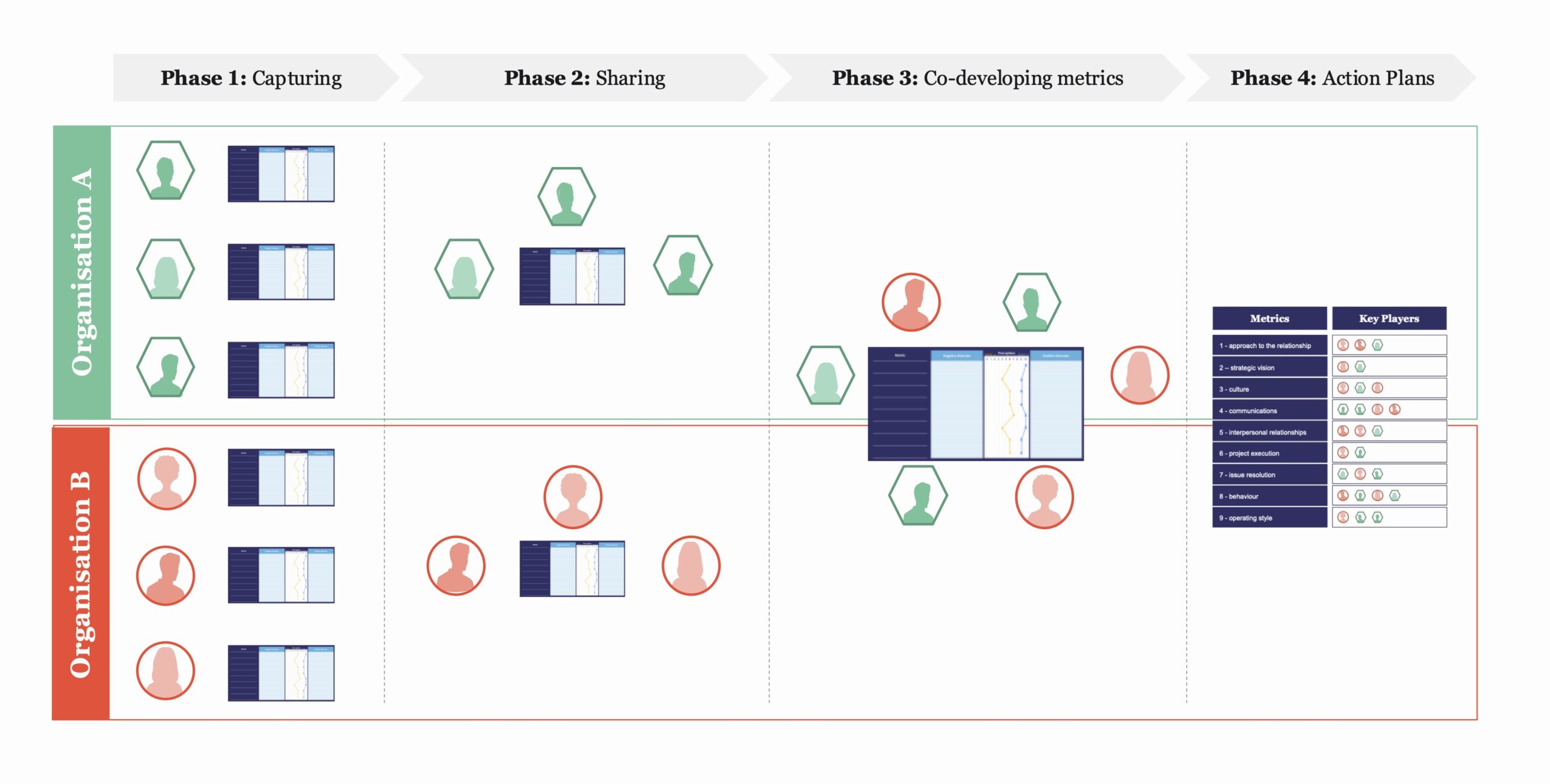 MIGSO-PCUBED RelationSHAPE Process