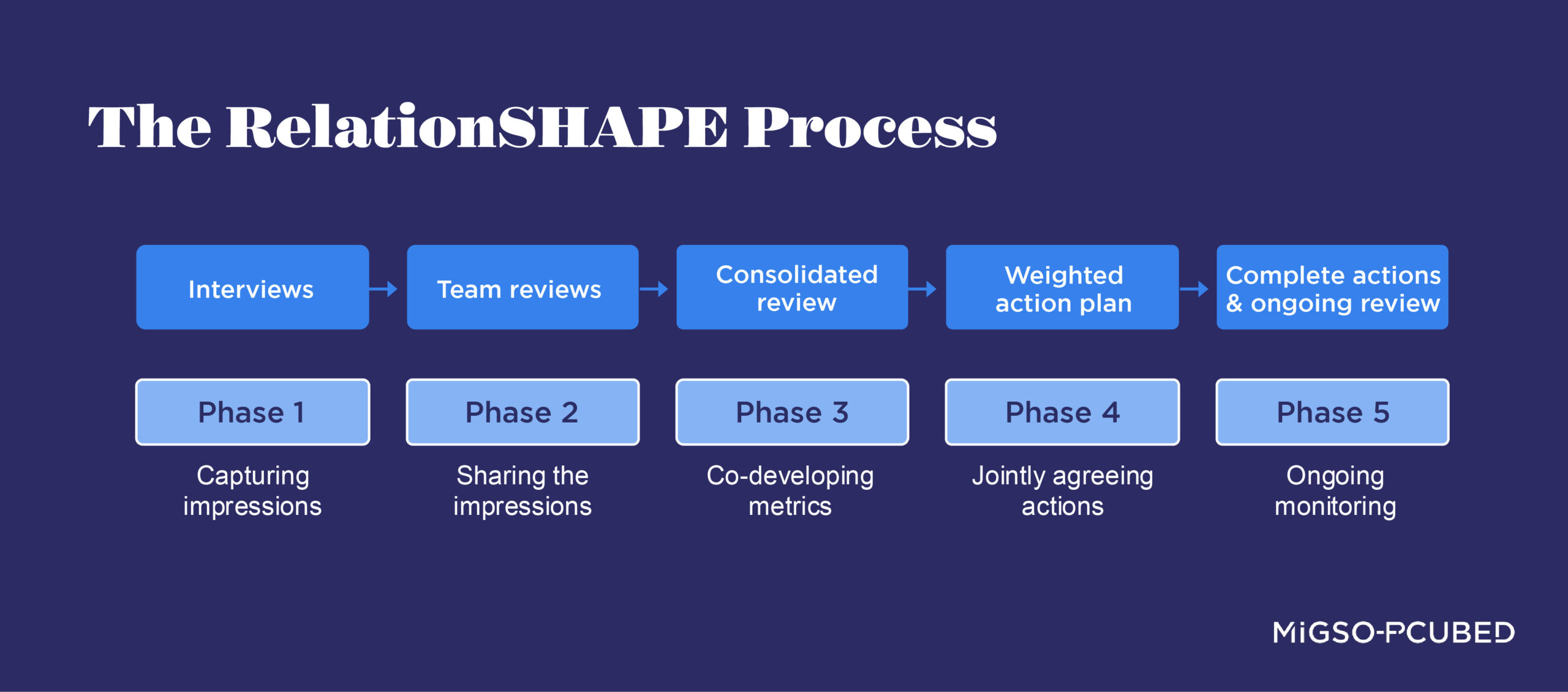 The RelationSHAPE Process