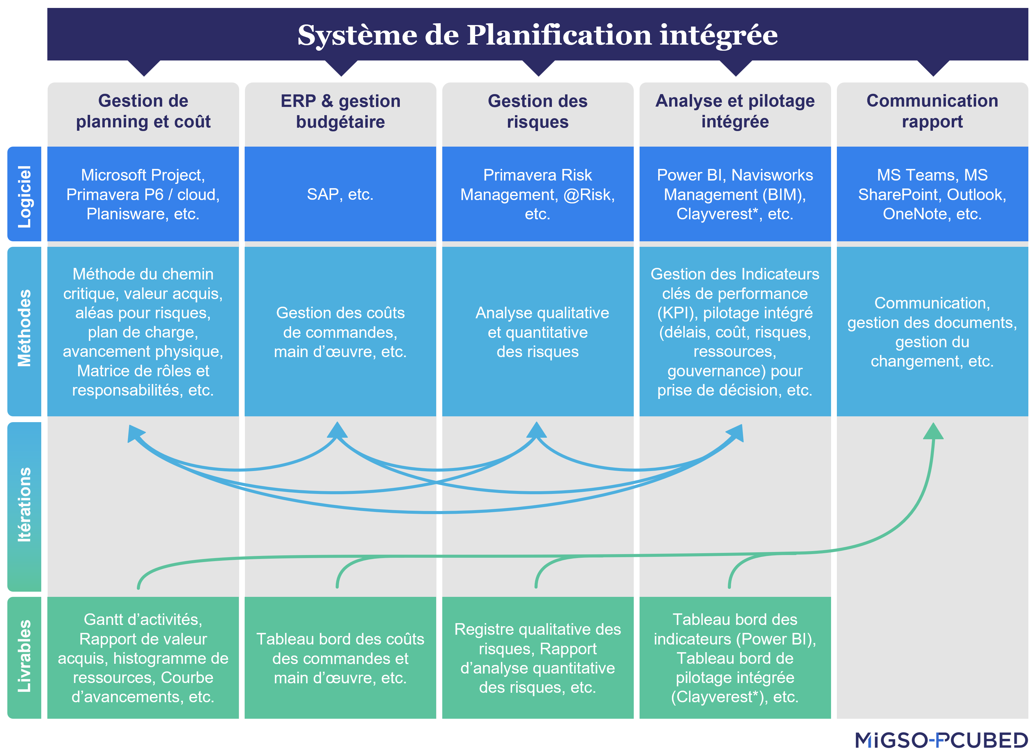 Un exemple d’un schéma d’architecture d’un système de planification intégrée